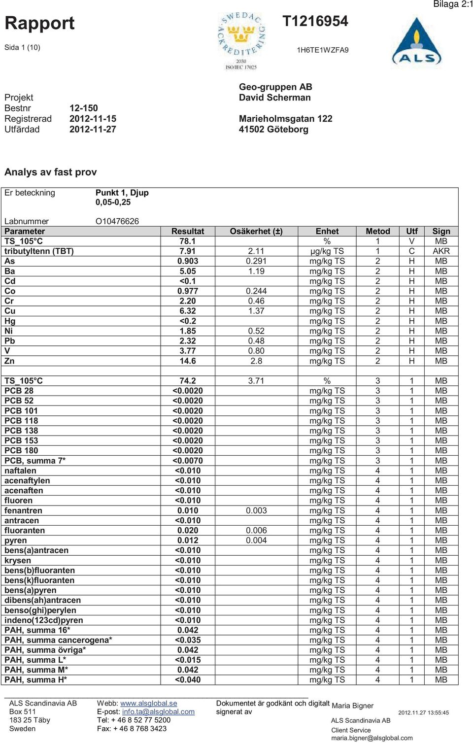 46 mg/kg TS 2 H MB Cu 6.32 1.37 mg/kg TS 2 H MB Ni 1.85 0.52 mg/kg TS 2 H MB Pb 2.32 0.48 mg/kg TS 2 H MB V 3.77 0.80 mg/kg TS 2 H MB Zn 14.6 2.8 mg/kg TS 2 H MB TS_105 C 74.2 3.