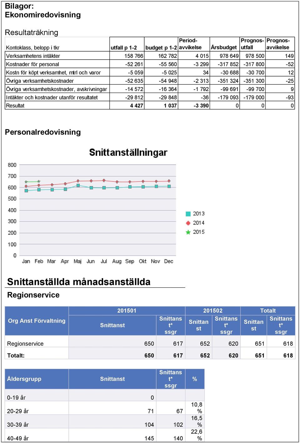 948-2 313-351 324-351 300-25 Övriga verksamhetskostnader, avskrivningar -14 572-16 364-1 792-99 691-99 700 9 Intäkter och kostnader utanför resultatet -29 812-29 848-36 -179 093-179 000-93 Resultat 4