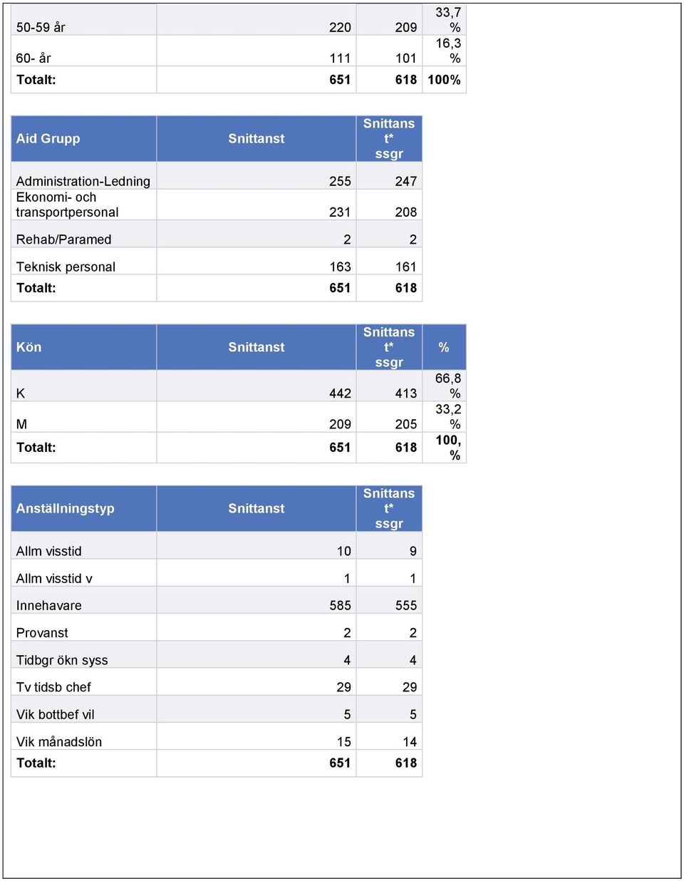 413 M 209 205 Totalt: 651 618 66,8 33,2 100, Anställningstyp t Allm visstid 10 9 Allm visstid v 1 1 Innehavare