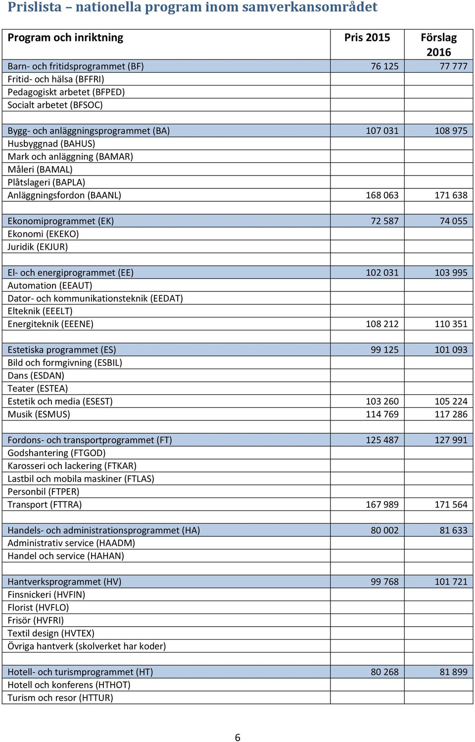 638 Ekonomiprogrammet (EK) 72 587 74 055 Ekonomi (EKEKO) Juridik (EKJUR) El- och energiprogrammet (EE) 102 031 103 995 Automation (EEAUT) Dator- och kommunikationsteknik (EEDAT) Elteknik (EEELT)