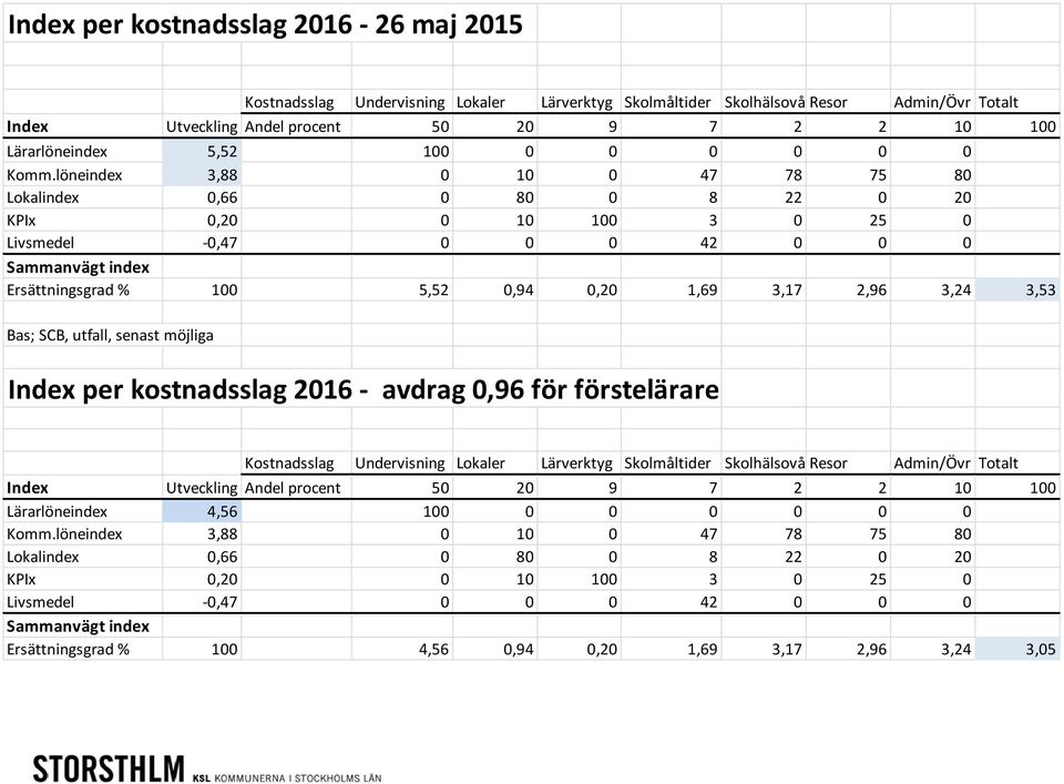 löneindex 3,88 0 10 0 47 78 75 80 Lokalindex 0,66 0 80 0 8 22 0 20 KPIx 0,20 0 10 100 3 0 25 0 Livsmedel -0,47 0 0 0 42 0 0 0 Sammanvägt index Ersättningsgrad % 100 5,52 0,94 0,20 1,69 3,17 2,96 3,24