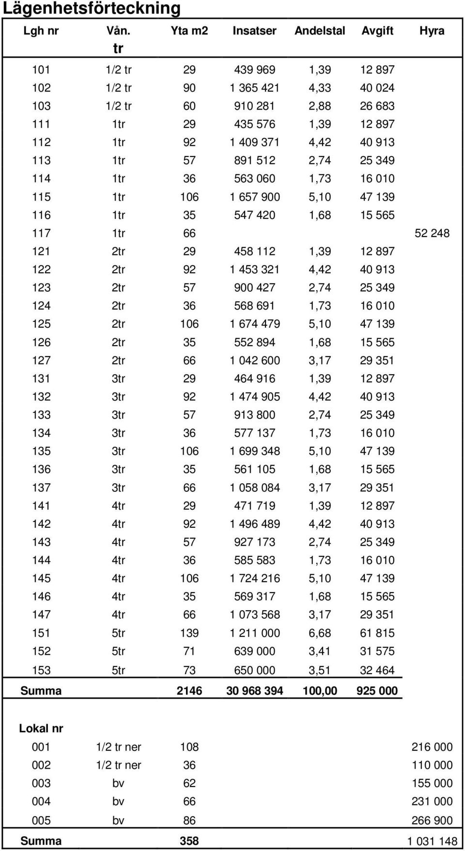 4,42 40 913 113 1tr 57 891 512 2,74 25 349 114 1tr 36 563 060 1,73 16 010 115 1tr 106 1 657 900 5,10 47 139 116 1tr 35 547 420 1,68 15 565 117 1tr 66 52 248 121 2tr 29 458 112 1,39 12 897 122 2tr 92