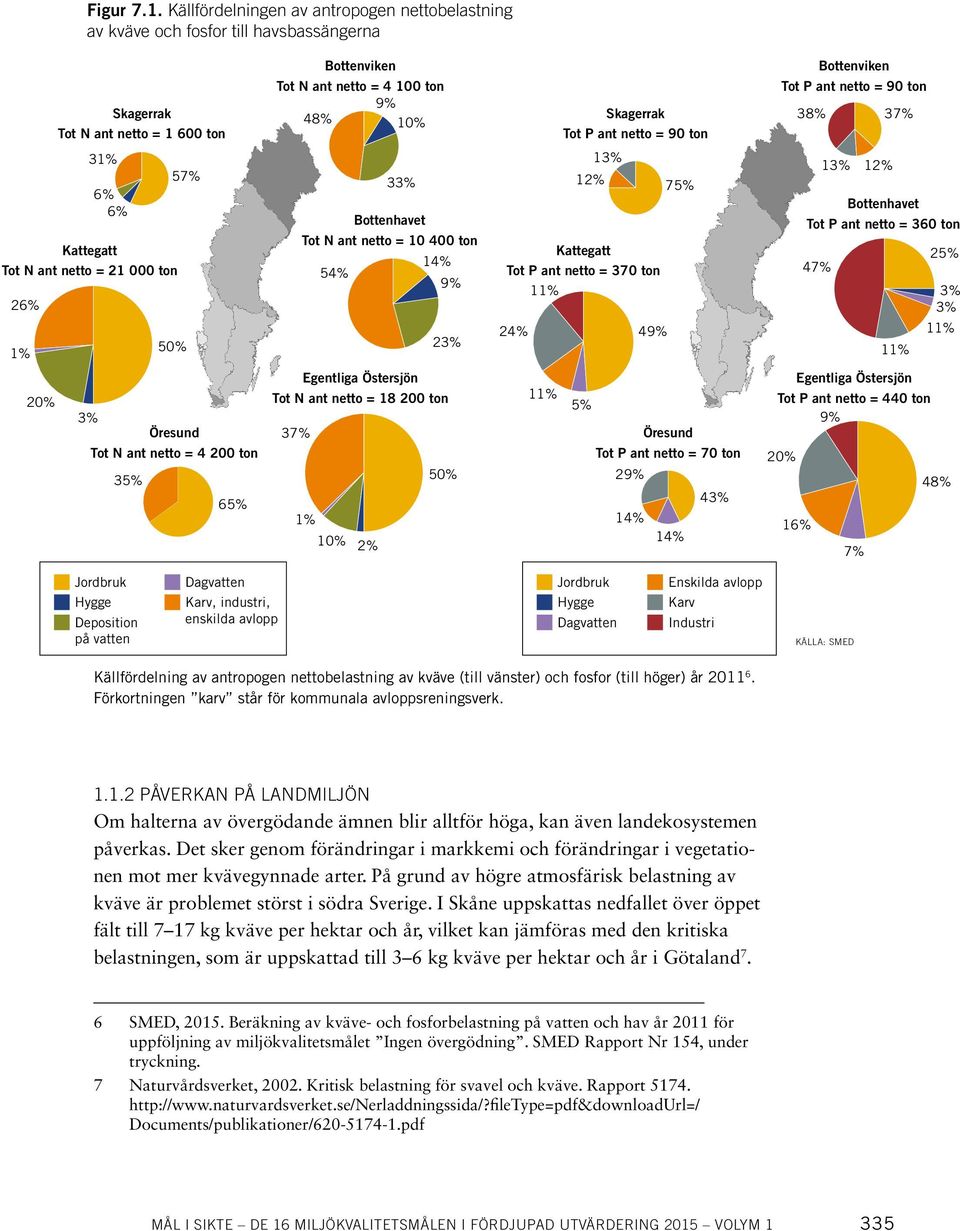 netto = 90 ton 38% Bottenviken Tot P ant netto = 90 ton 37% 31% 6% 6% Kattegatt Tot N ant netto = 21 000 ton 26% 1% 57% 50% 33% Bottenhavet Tot N ant netto = 10 400 ton 14% 54% 9% 23% 13% 12% 75%