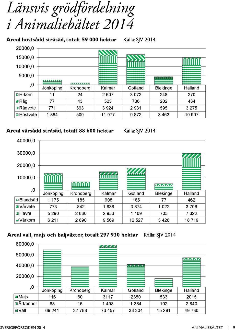 40000,0 30000,0 20000,0 10000,0,0 Jönköping Kronoberg Kalmar Gotland Blekinge Halland Blandsäd 1 175 185 608 185 77 462 Vårvete 773 842 1 838 3 874 1 022 3 706 Havre 5 290 2 830 2 956 1 409 705 7 322