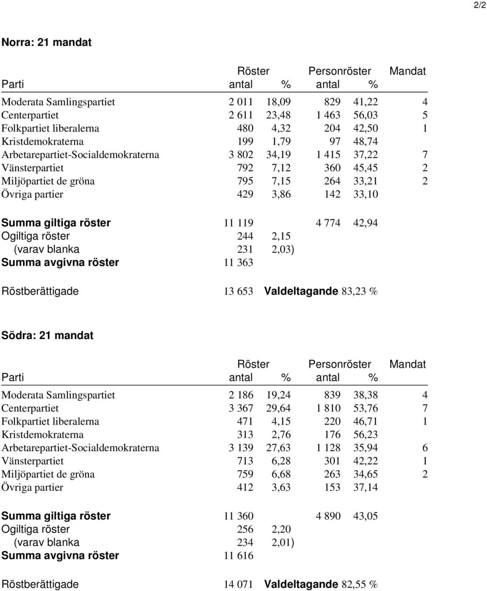 429 3,86 142 33,10 Summa giltiga röster 11 119 4 774 42,94 Ogiltiga röster 244 2,15 (varav blanka 231 2,03) Summa avgivna röster 11 363 Röstberättigade 13 653 Valdeltagande 83,23 % Södra: 21 mandat