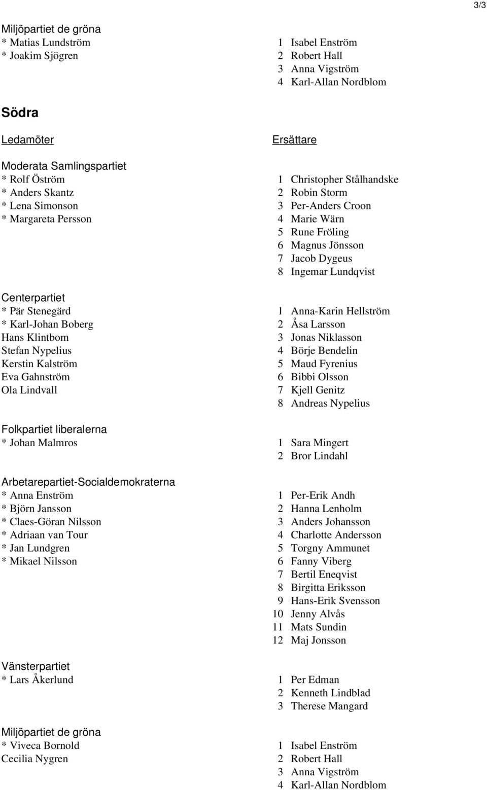 Centerpartiet * Pär Stenegärd 1 Anna-Karin Hellström * Karl-Johan Boberg 2 Åsa Larsson Hans Klintbom 3 Jonas Niklasson Stefan Nypelius 4 Börje Bendelin Kerstin Kalström 5 Maud Fyrenius Eva Gahnström