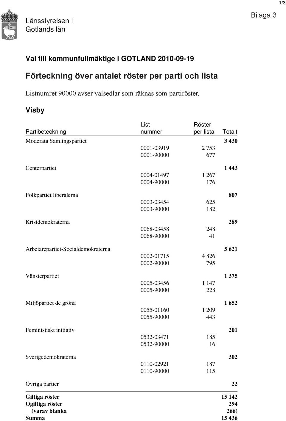 Visby List- Röster Partibeteckning nummer per lista Totalt Moderata Samlingspartiet 3 430 0001-03919 2 753 0001-90000 677 Centerpartiet 1 443 0004-01497 1 267 0004-90000 176 Folkpartiet liberalerna