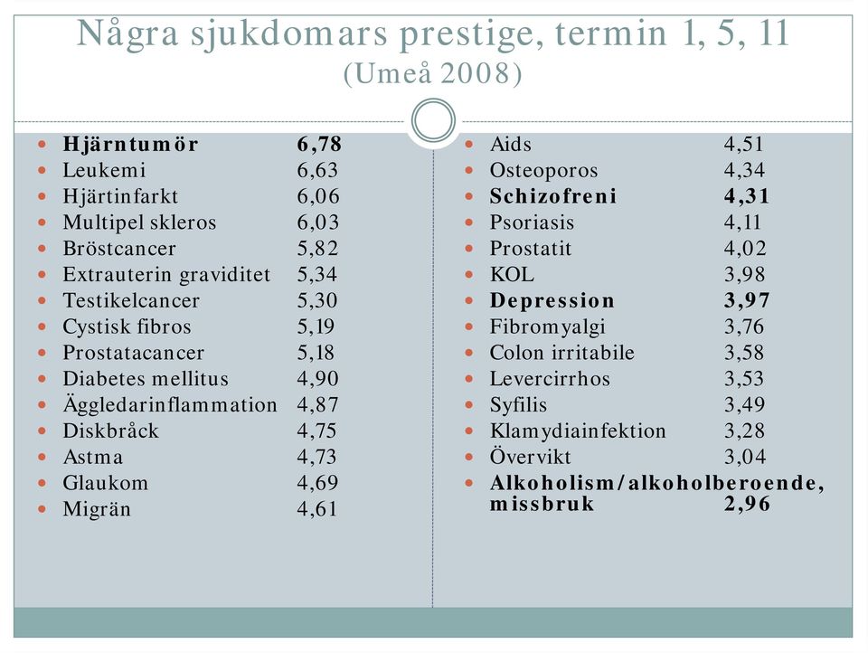 Diskbråck 4,75 Astma 4,73 Glaukom 4,69 Migrän 4,61 Aids 4,51 Osteoporos 4,34 Schizofreni 4,31 Psoriasis 4,11 Prostatit 4,02 KOL 3,98 Depression