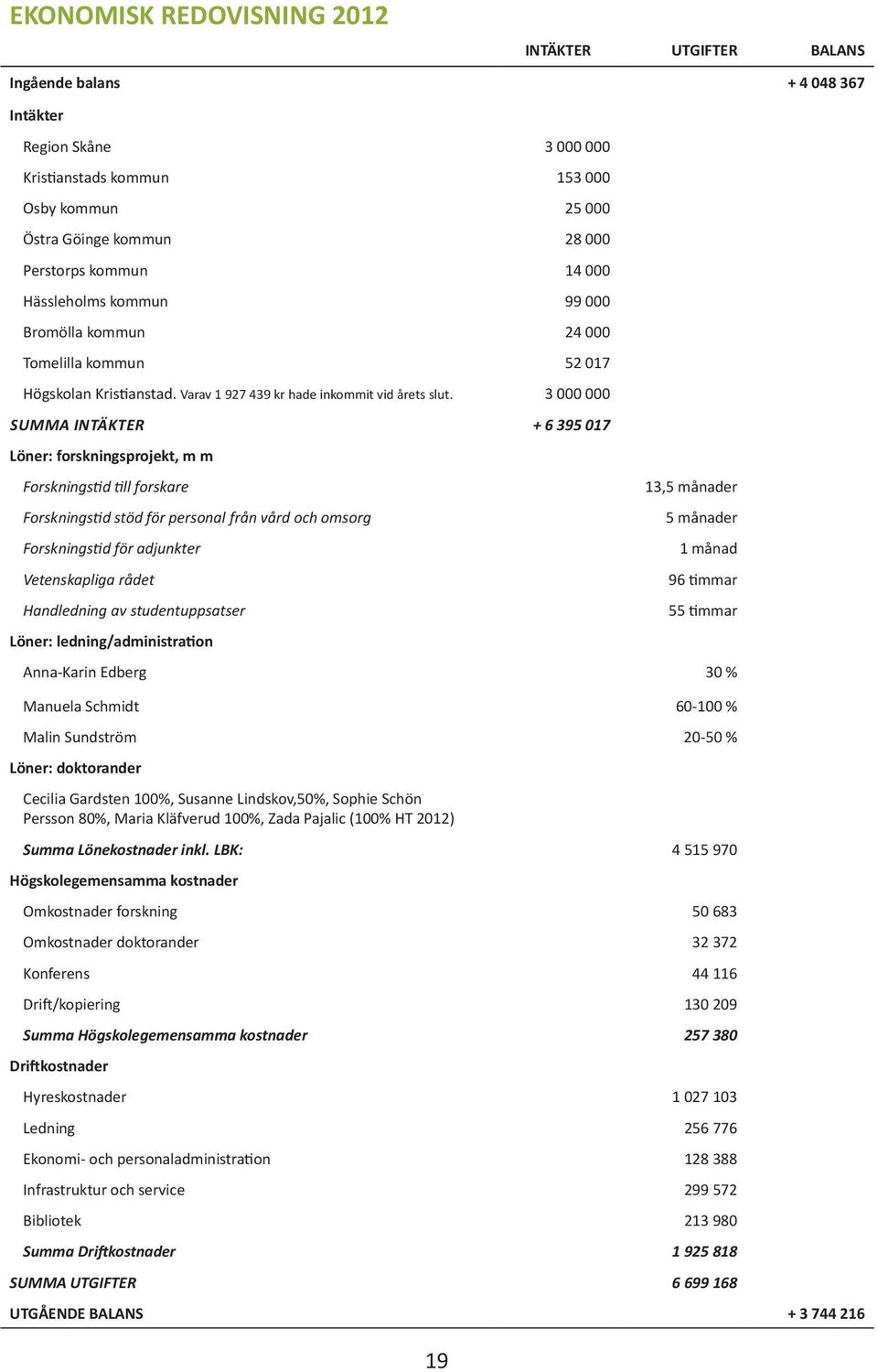 3 000 000 Summa intäkter + 6 395 017 Löner: forskningsprojekt, m m Forskningstid till forskare Forskningstid stöd för personal från vård och omsorg Forskningstid för adjunkter Vetenskapliga rådet