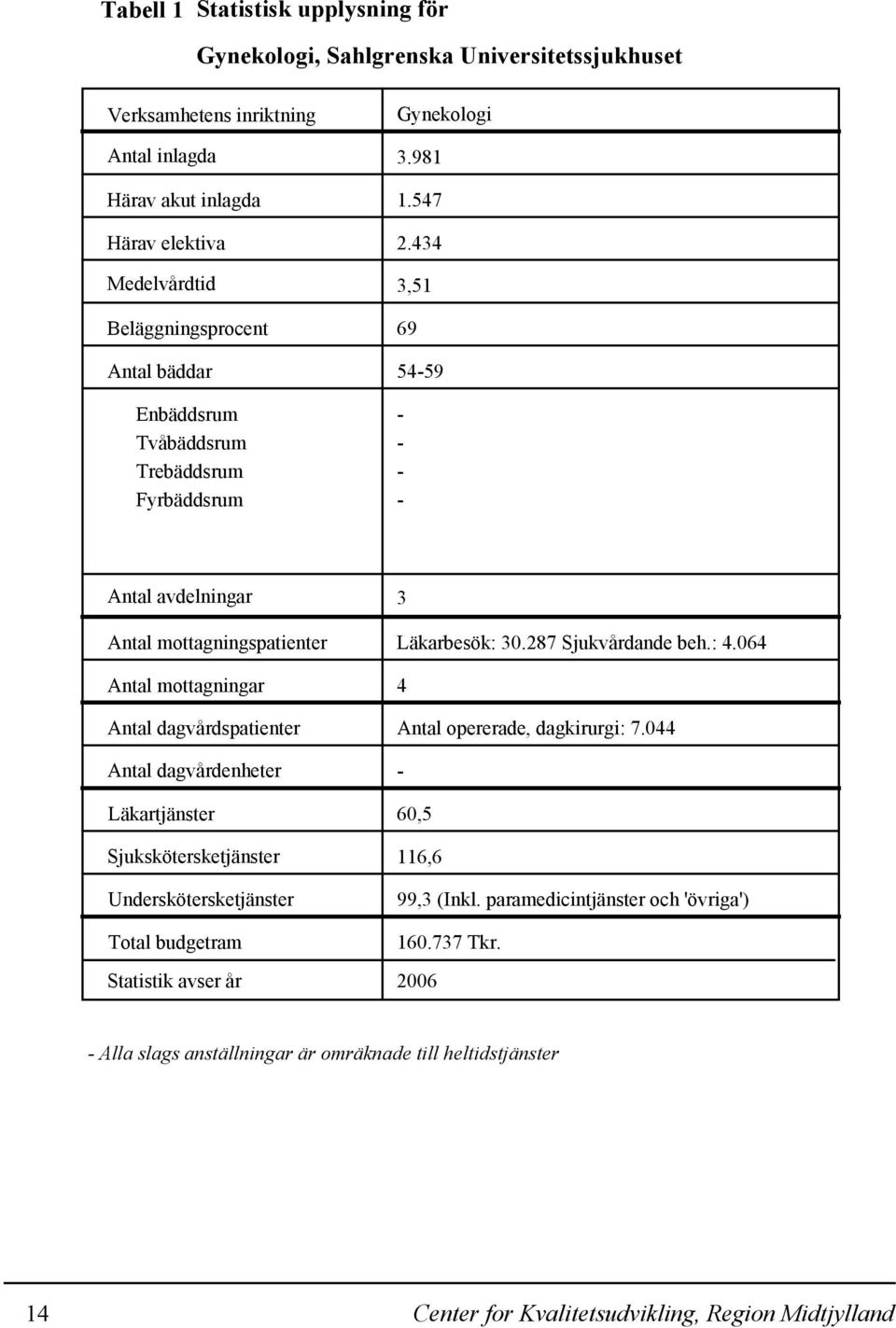 434 3,51 69 54-59 - - - - Antal avdelningar Antal mottagningspatienter Antal mottagningar Antal dagvårdspatienter Antal dagvårdenheter Läkartjänster Sjukskötersketjänster