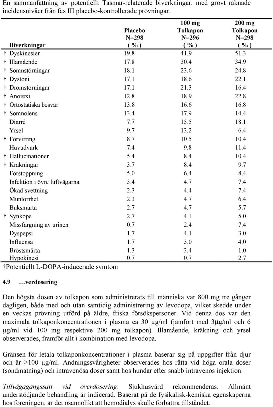 1 Drömstörningar 17.1 21.3 16.4 Anorexi 12.8 18.9 22.8 Ortostatiska besvär 13.8 16.6 16.8 Somnolens 13.4 17.9 14.4 Diarré 7.7 15.5 18.1 Yrsel 9.7 13.2 6.4 Förvirring 8.7 10.5 10.4 Huvudvärk 7.4 9.