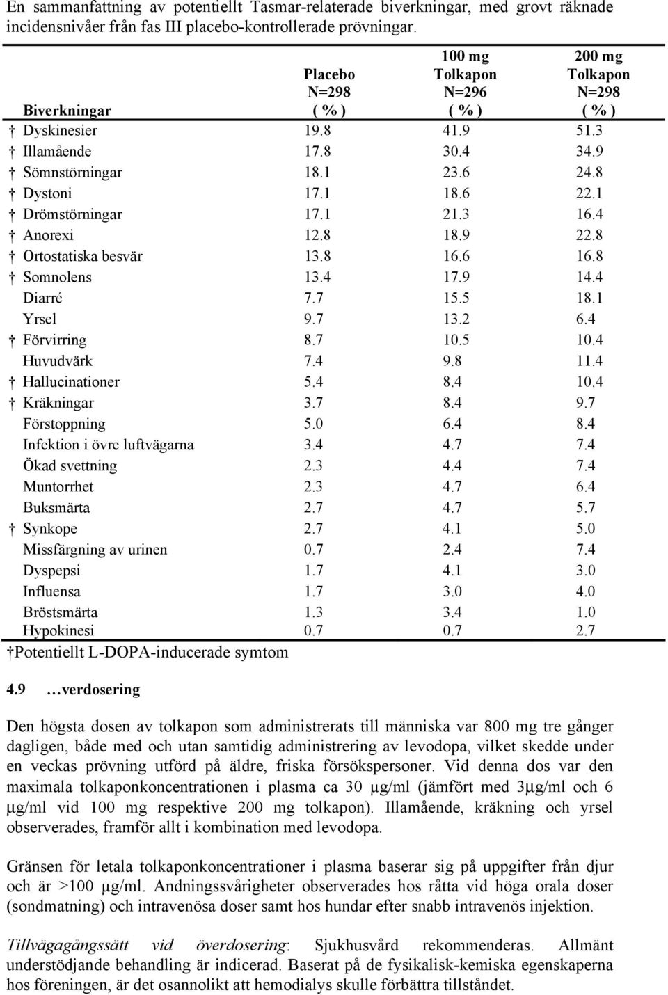 1 Drömstörningar 17.1 21.3 16.4 Anorexi 12.8 18.9 22.8 Ortostatiska besvär 13.8 16.6 16.8 Somnolens 13.4 17.9 14.4 Diarré 7.7 15.5 18.1 Yrsel 9.7 13.2 6.4 Förvirring 8.7 10.5 10.4 Huvudvärk 7.4 9.