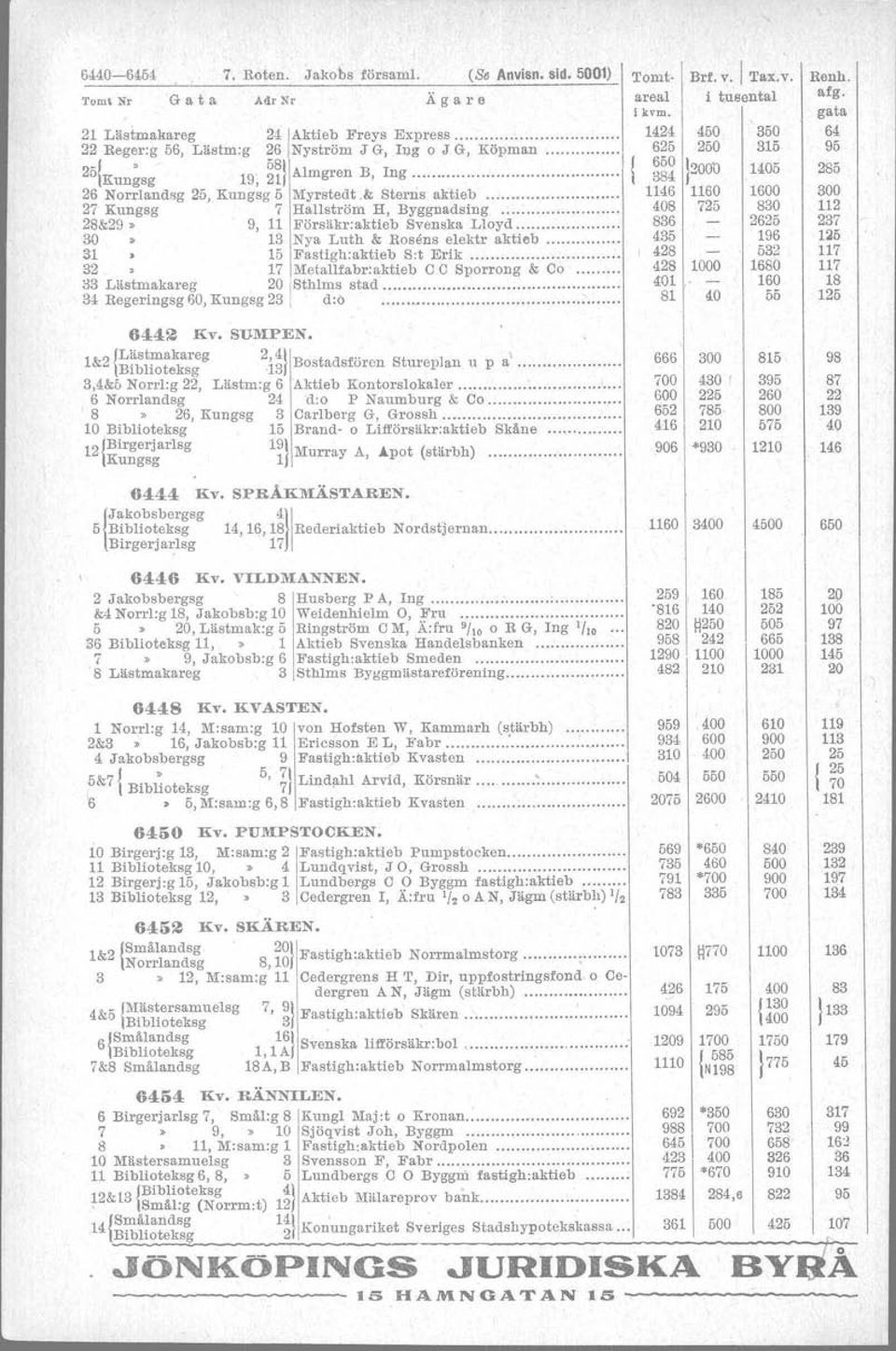 30 3 Nya Luth & Rosens elektr aktieb. 3 5 Fastigh:aktieb S:t Erik...... 32 7 Metallfabr:aktieb C C Spor rong & Co. 33 Lästmakareg 20 isthlms stad..... 34 Regeringsg 60, Kungsg 23 d.o.,. Tomt areal i kvm.