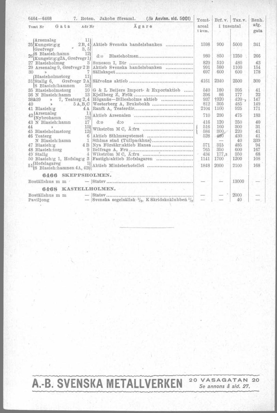 829 50 480 29 Arsenalsg 9, Grefvegr 2 B Aktieb Svenska haridelsbanken. 99 580 00 30» 7 Sällskapet...... 697 600 600 BlaSieholmstorg l} 3 Stallg 6, Grefvegr 2A Säfveåns aktieb.