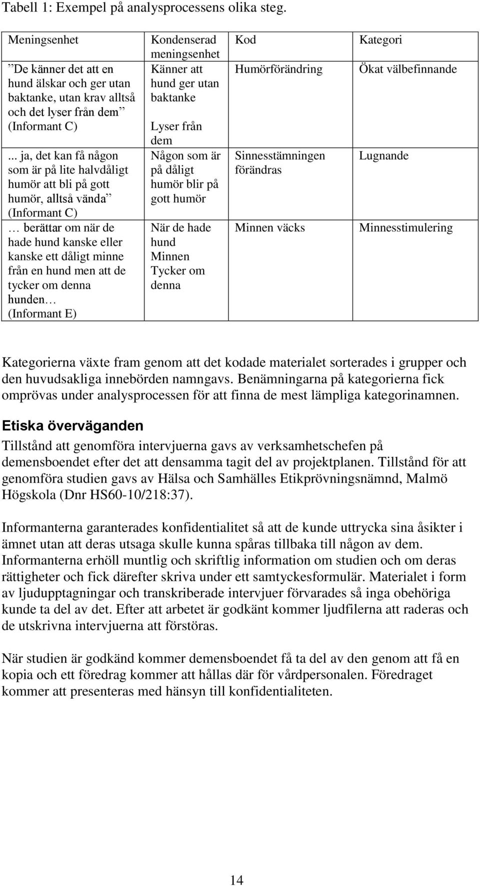 tycker om denna hunden (Informant E) Kondenserad meningsenhet Känner att hund ger utan baktanke Lyser från dem Någon som är på dåligt humör blir på gott humör När de hade hund Minnen Tycker om denna