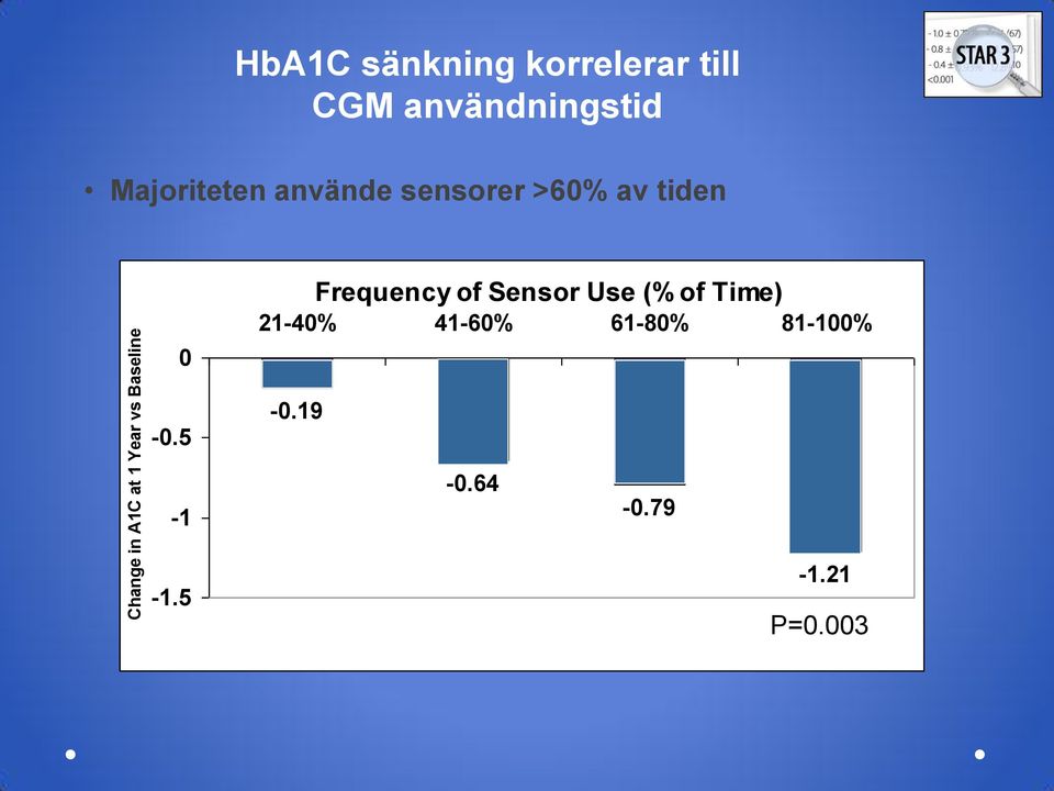 tiden 0 Frequency of Sensor Use (% of Time) 21-40% 41-60% 61-80%