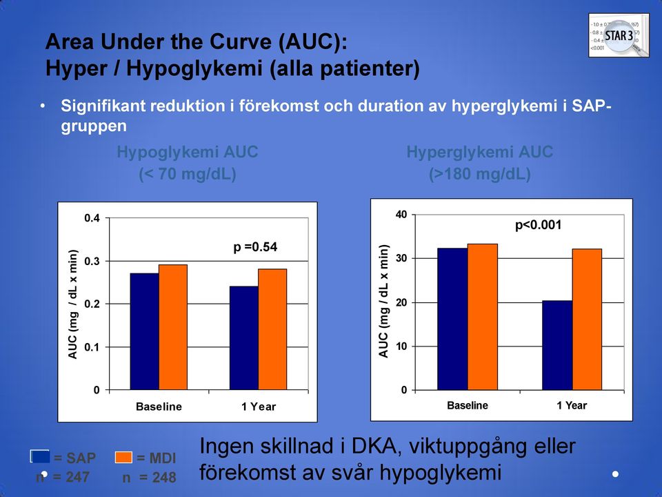 Hyperglykemi AUC (>180 mg/dl) 0.4 40 p<0.001 0.3 p =0.54 30 0.2 20 0.