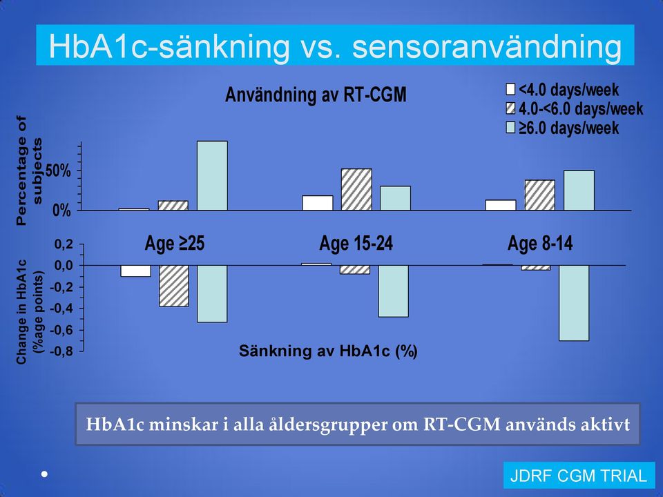 0 days/week 50% 0% 0,2 0,0-0,2-0,4-0,6-0,8 Age 25 Age 15-24 Age 8-14 Sänkning