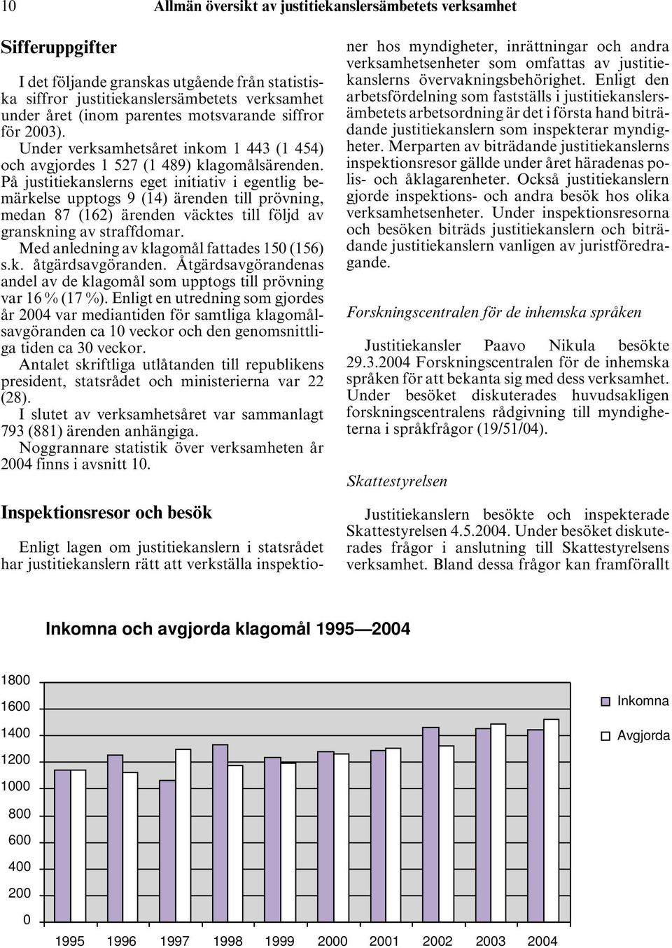 På justitiekanslerns eget initiativ i egentlig bemärkelse upptogs 9 (14) ärenden till prövning, medan 87 (162) ärenden väcktes till följd av granskning av straffdomar.