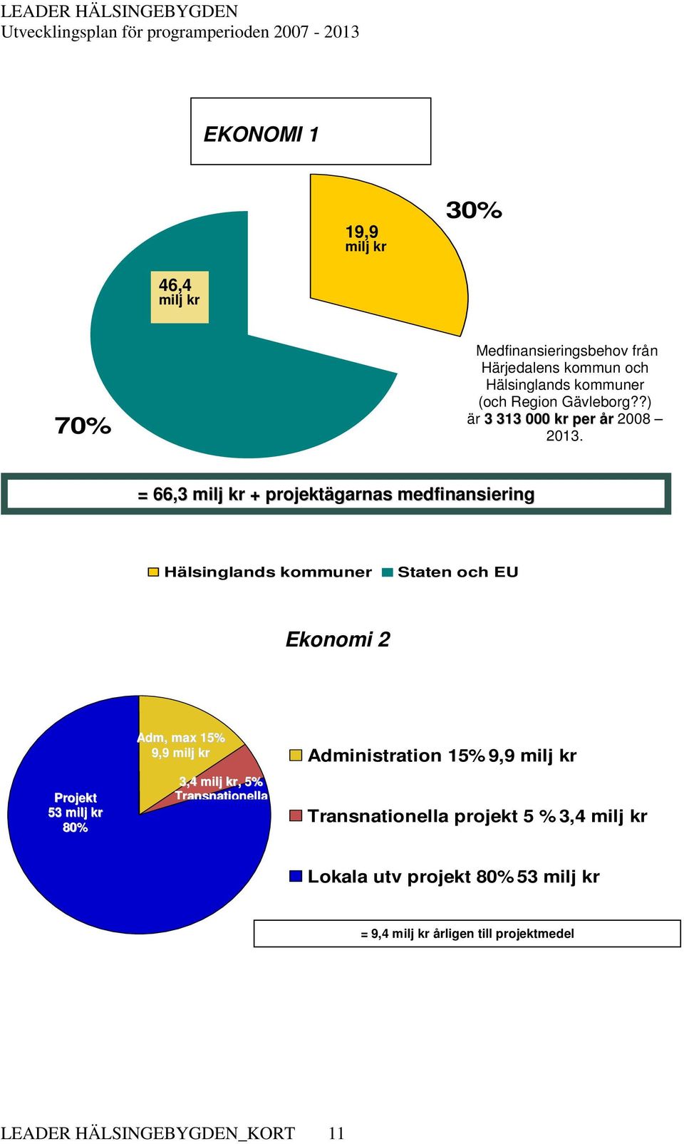 = 66,3 milj kr + projektägarnas medfinansiering Hälsinglands kommuner Staten och EU Ekonomi 2 Projekt 53 milj kr 80% Adm, max 15%