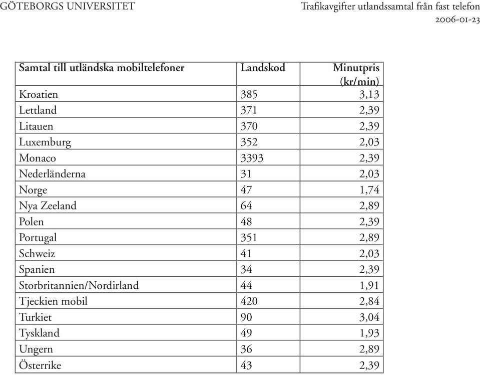 Zeeland 64 2,89 Polen 48 2,39 Portugal 351 2,89 Schweiz 41 2,03 Spanien 34 2,39