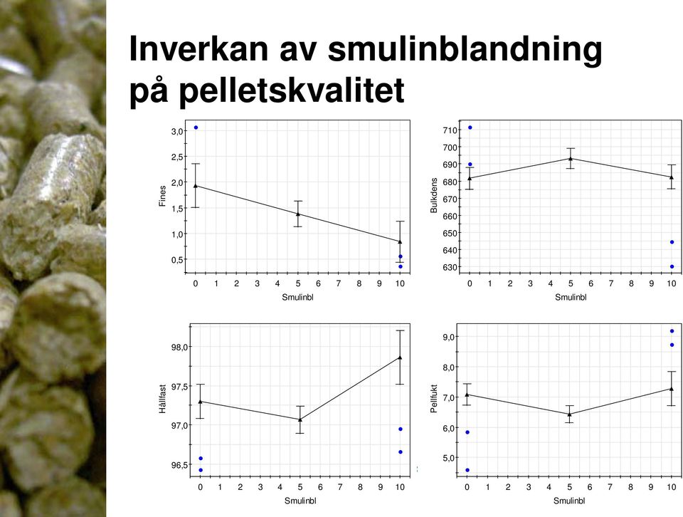 630 0 1 2 3 4 5 6 7 8 9 10 Smulinbl 98,0 9,0 8,0 Hållfast 97,5 97,0 Pellfukt
