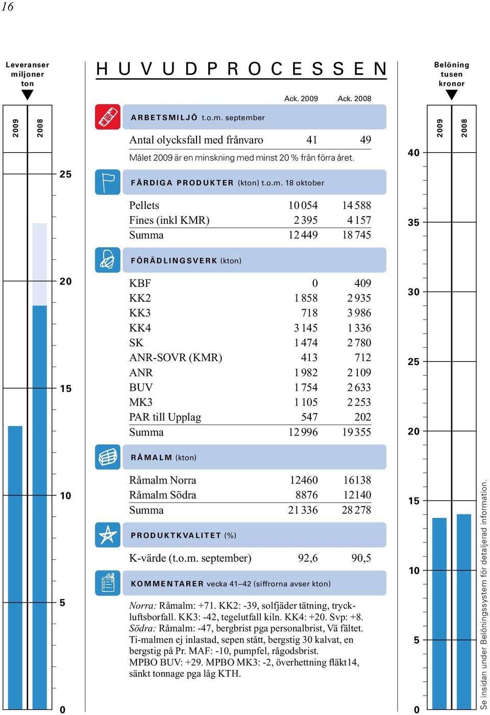 18 oktober Pellets 10054 14588 Fines (inkl KMR) 2395 4157 Summa 12449 18745 35 F Ö R Ä D L I N G S V E R K (kton) 20 15 KBF 0 409 KK2 1858 2935 KK3 718 3986 KK4 3145 1336 SK 1474 2780 ANR-SOVR (KMR)