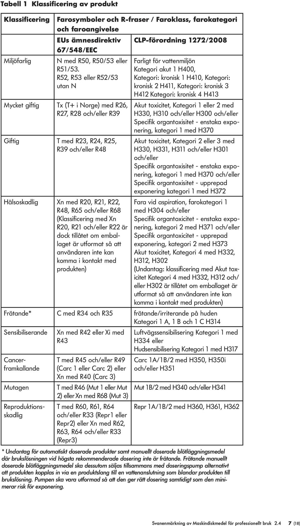 med Xn R20, R21 och/eer R22 är dock tiåtet om embaaget är utformat så att användaren inte kan komma i kontakt med produkten) CLP-förordning 1272/2008 Farigt för vattenmijön Kategori akut 1 H400,