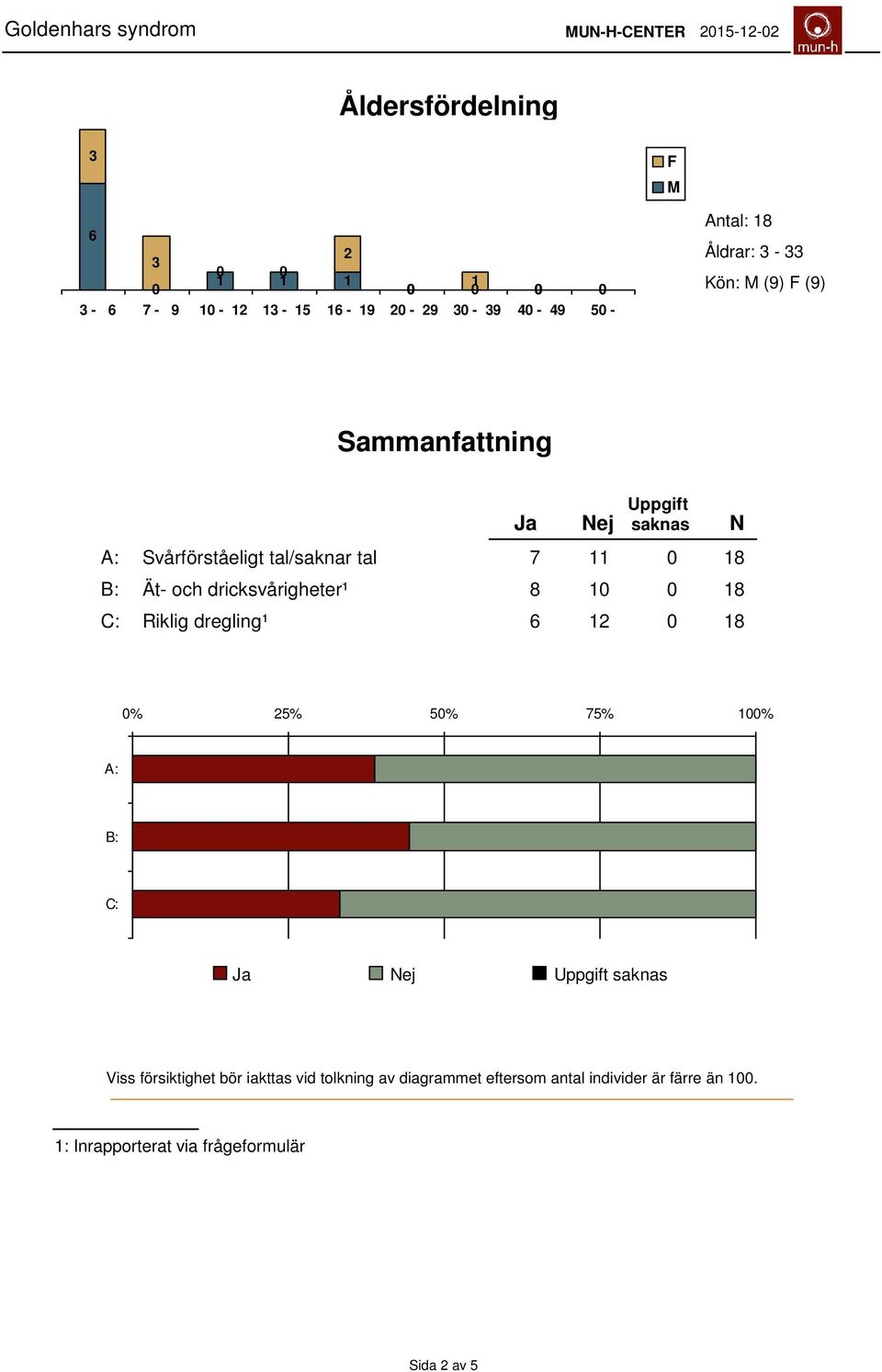 8 C: Riklig dregling¹ 6 2 0 8 N 0% 25% 50% 75% 00% A: B: C: Ja Nej Uppgift saknas Viss försiktighet bör iakttas