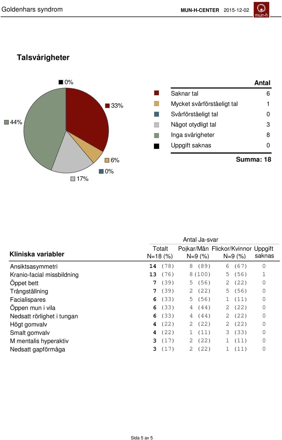 5 (56) Öppet bett 7 (9) 5 (56) 2 (22) 0 Trångställning 7 (9) 2 (22) 5 (56) 0 Facialispares 6 () 5 (56) () 0 Öppen mun i vila 6 () 4 (44) 2 (22) 0 Nedsatt rörlighet i