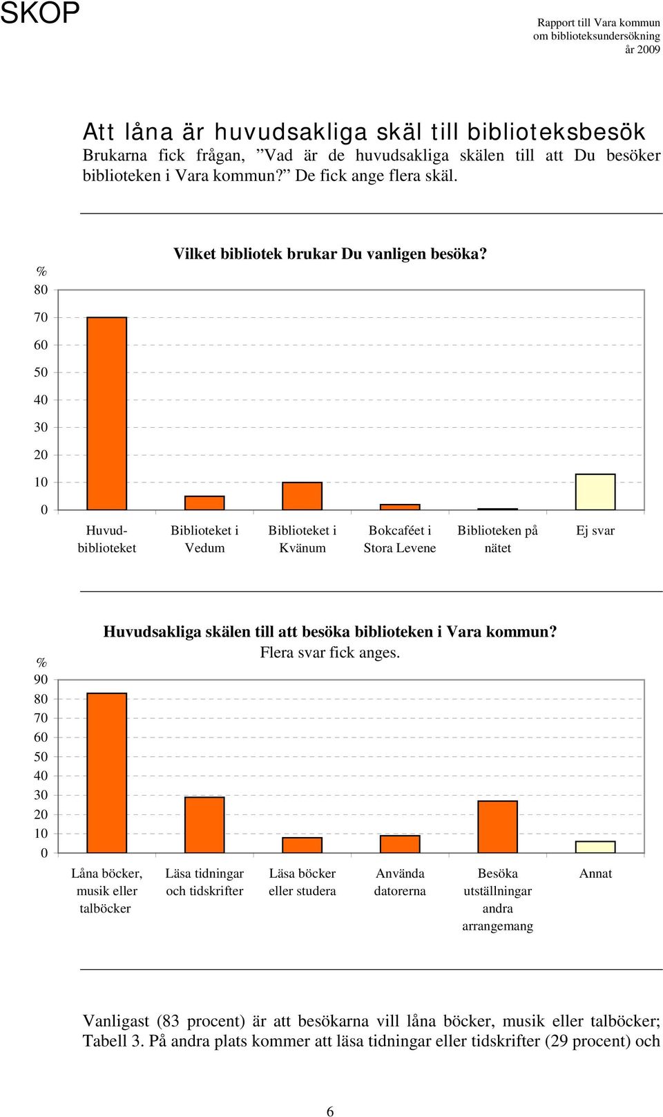 7 6 5 4 3 2 Huvudbiblioteket Biblioteket i Vedum Biblioteket i Kvänum Bokcaféet i Stora Levene Biblioteken på nätet Ej svar 9 8 7 6 5 4 3 2 Huvudsakliga skälen till att besöka biblioteken i