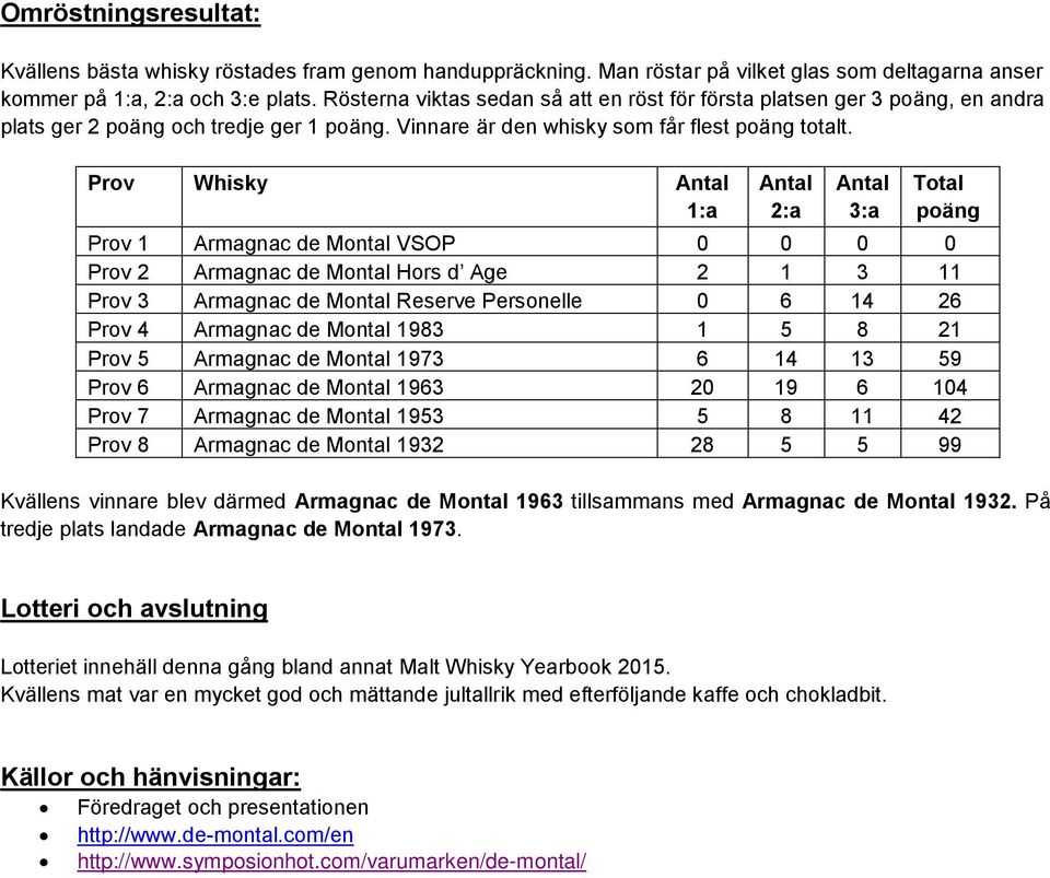 Prov Whisky Antal 1:a Antal 2:a Antal 3:a Total poäng Prov 1 Armagnac de Montal VSOP 0 0 0 0 Prov 2 Armagnac de Montal Hors d Age 2 1 3 11 Prov 3 Armagnac de Montal Reserve Personelle 0 6 14 26 Prov