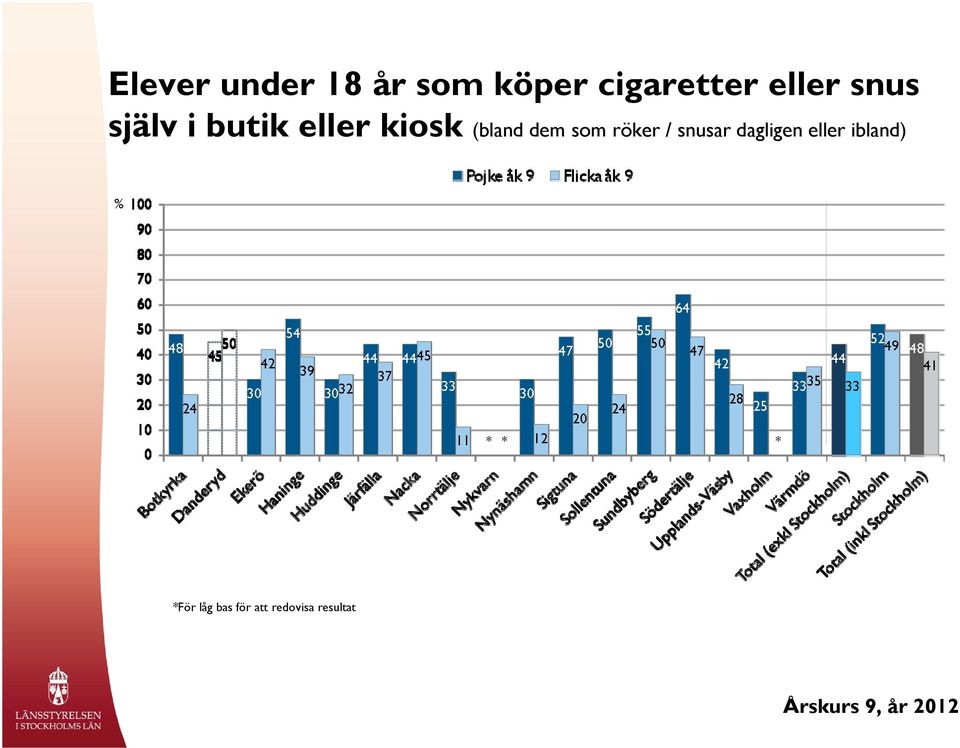 dem som röker / snusar dagligen eller