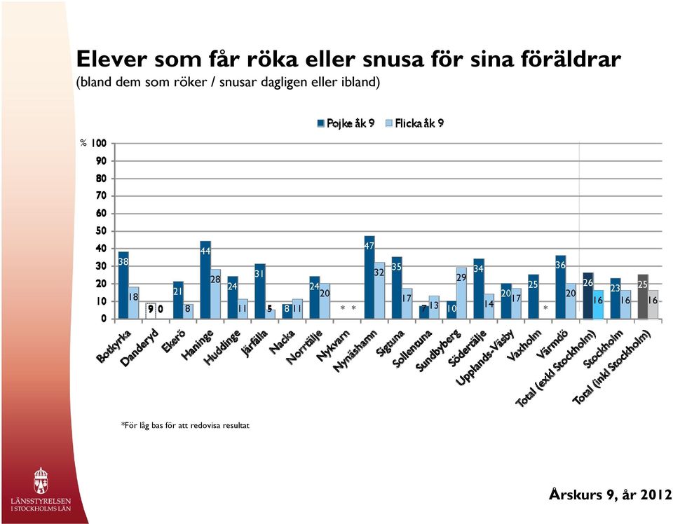 / snusar dagligen eller ibland) * *