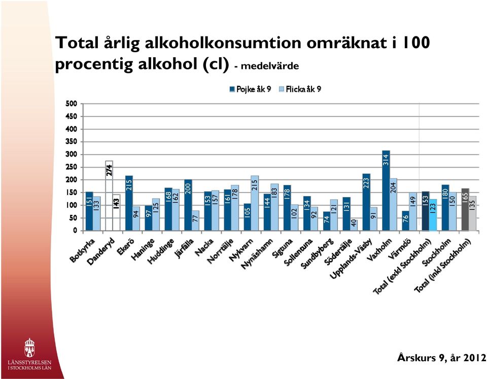 omräknat i 100