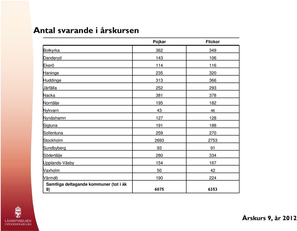 127 128 Sigtuna 191 188 Sollentuna 259 270 Stockholm 2693 2753 Sundbyberg 93 91 Södertälje 280 334
