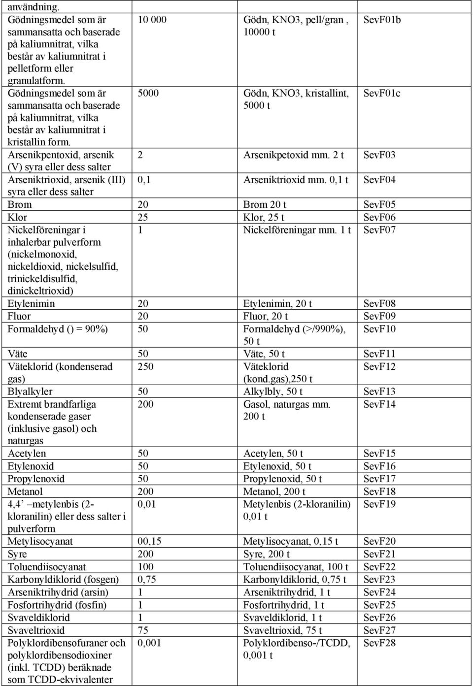 Arsenikpentoxid, arsenik (V) syra eller dess salter Arseniktrioxid, arsenik (III) syra eller dess salter 10 000 Gödn, KNO3, pell/gran, 10000 t 5000 Gödn, KNO3, kristallint, 5000 t SevF01b SevF01c 2