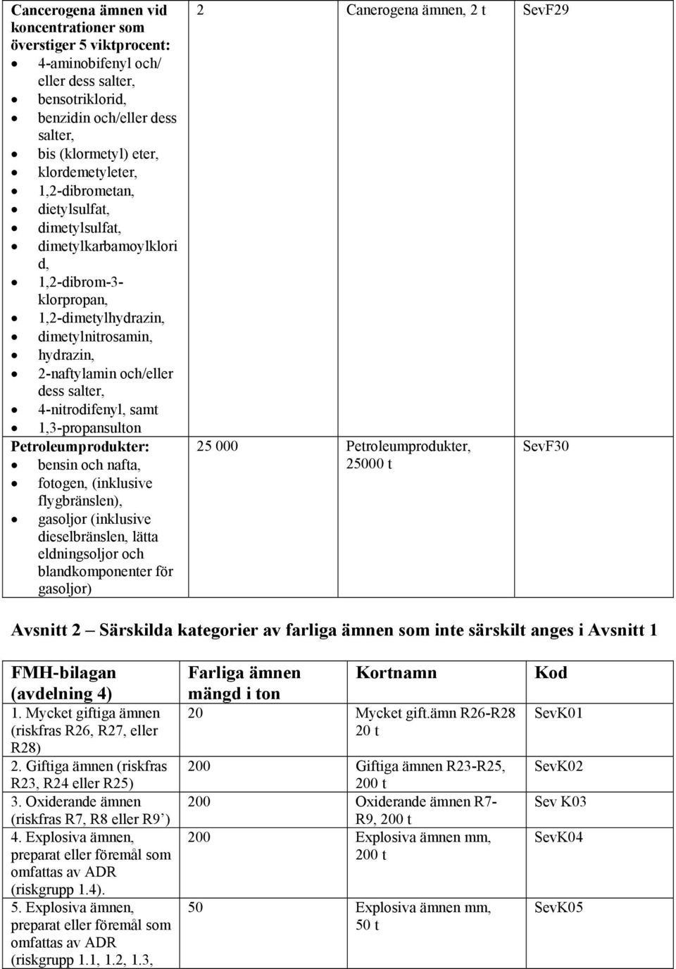 samt 1,3-propansulton Petroleumprodukter: bensin och nafta, fotogen, (inklusive flygbränslen), gasoljor (inklusive dieselbränslen, lätta eldningsoljor och blandkomponenter för gasoljor) 2 Canerogena