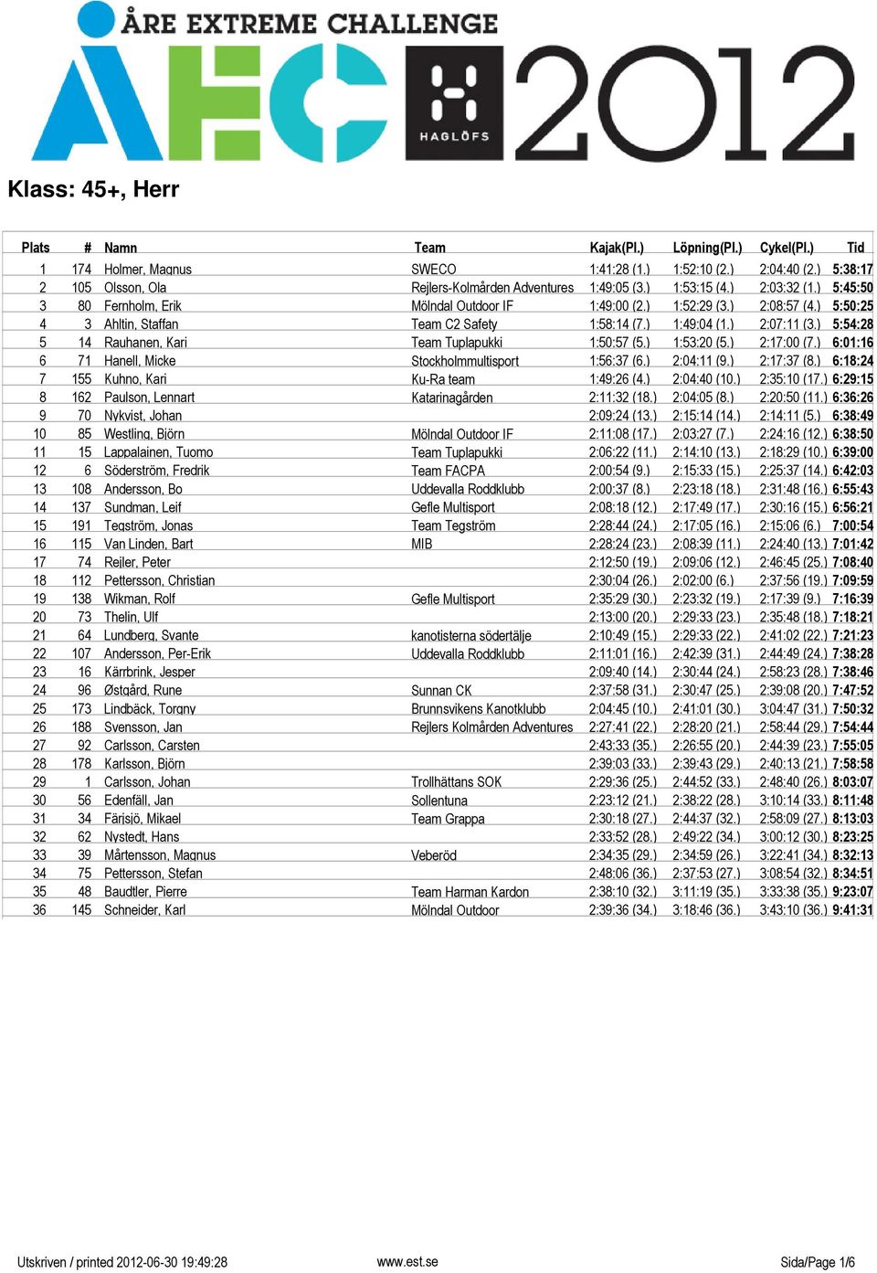 ) 5:54:28 5 14 Rauhanen, Kari Tuplapukki 1:50:57 (5.) 1:53:20 (5.) 2:17:00 (7.) 6:01:16 6 71 Hanell, Micke Stockholmmultisport 1:56:37 (6.) 2:04:11 (9.) 2:17:37 (8.