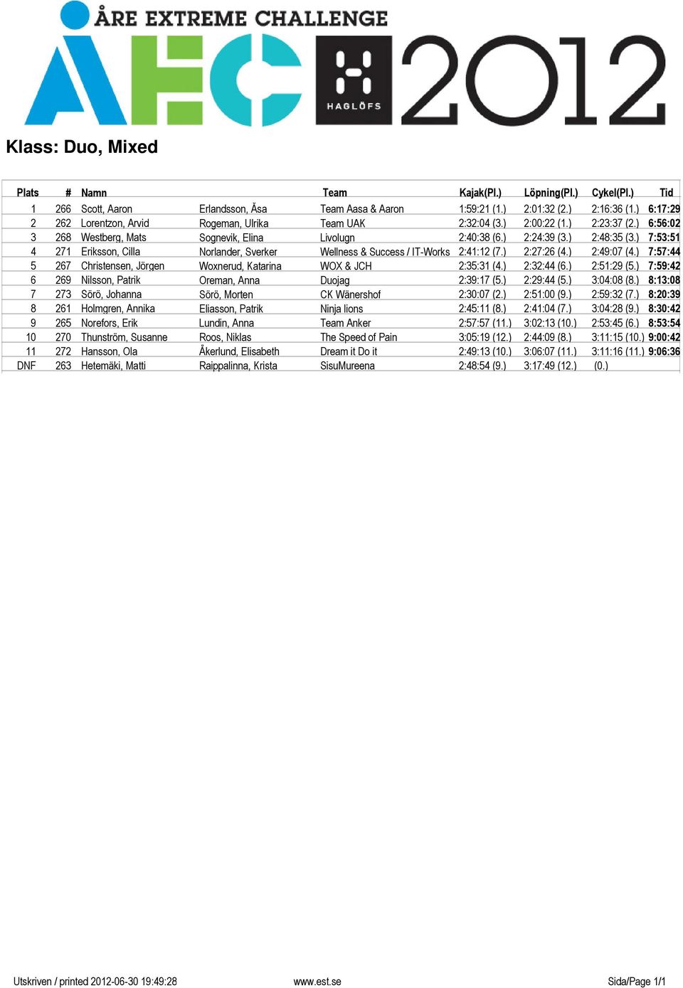 ) 2:49:07 (4.) 7:57:44 5 267 Christensen, Jörgen Woxnerud, Katarina WOX & JCH 2:35:31 (4.) 2:32:44 (6.) 2:51:29 (5.) 7:59:42 6 269 Nilsson, Patrik Oreman, Anna Duojag 2:39:17 (5.) 2:29:44 (5.