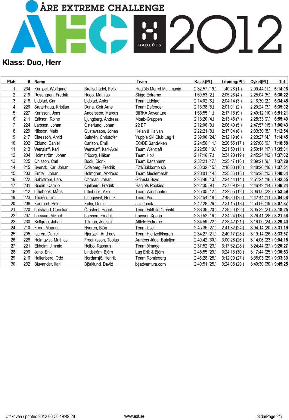 ) 2:01:01 (2.) 2:20:24 (3.) 6:35:02 5 227 Karlsson, Jens Andersson, Marcus BIRKA Adventure 1:53:55 (1.) 2:17:15 (9.) 2:40:12 (10.