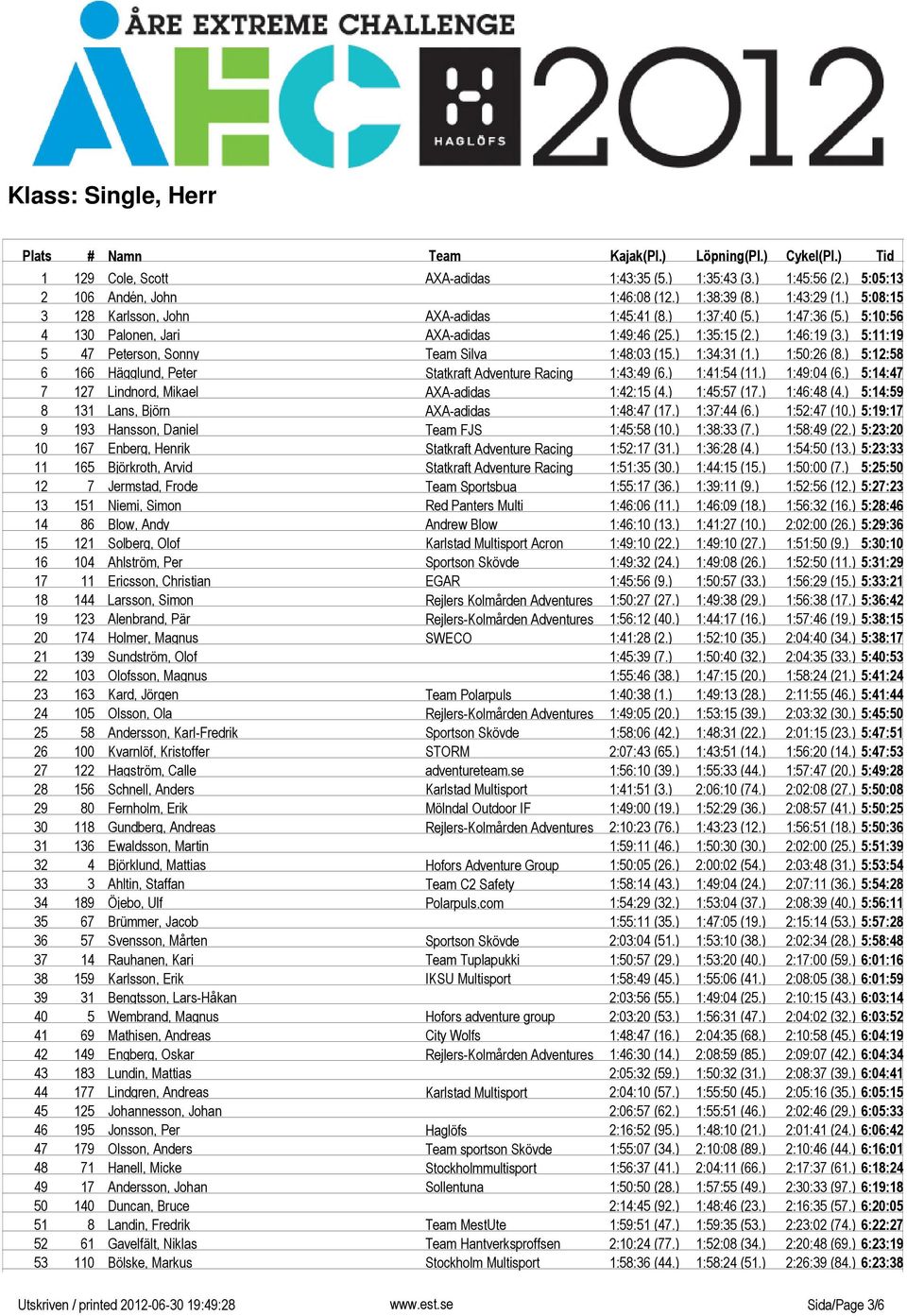 ) 5:11:19 5 47 Peterson, Sonny Silva 1:48:03 (15.) 1:34:31 (1.) 1:50:26 (8.) 5:12:58 6 166 Hägglund, Peter Statkraft Adventure Racing 1:43:49 (6.) 1:41:54 (11.) 1:49:04 (6.