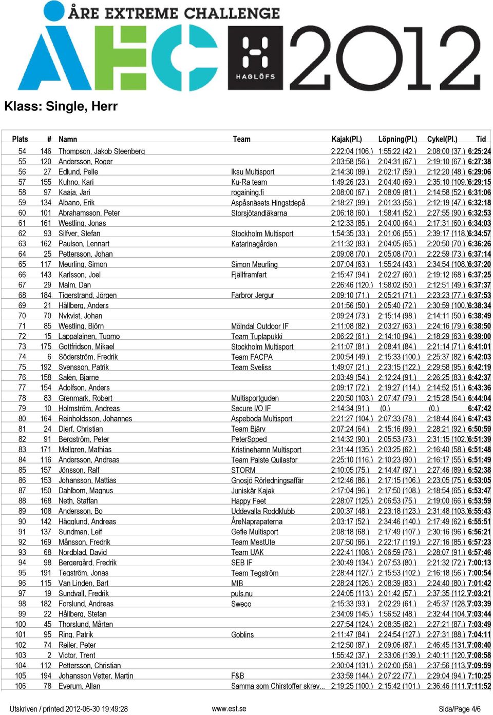) 6:29:15 58 97 Kaaja, Jari rogaining.fi 2:08:00 (67.) 2:08:09 (81.) 2:14:58 (52.) 6:31:06 59 134 Albano, Erik Aspåsnäsets Hingstdepå 2:18:27 (99.) 2:01:33 (56.) 2:12:19 (47.