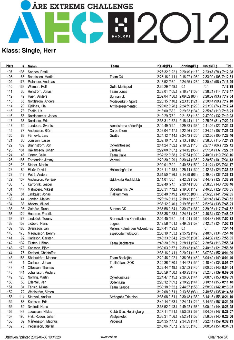 ) 2:16:27 (103.) 2:38:21 (114.) 7:16:47 112 42 Råen, Anders Sunnan ck 2:39:04 (158.) 2:09:02 (86.) 2:28:59 (93.) 7:17:04 113 65 Nordström, Anders Modeverket - Sport 2:23:15 (110.) 2:23:13 (121.