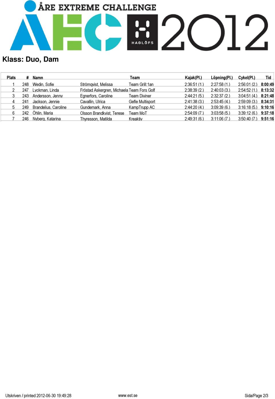 ) 8:21:48 4 241 Jackson, Jennie Cavallin, Ulrica Gefle Multisport 2:41:38 (3.) 2:53:45 (4.) 2:59:09 (3.) 8:34:31 5 249 Brandelius, Caroline Gundemark, Anna KampTrupp AC 2:44:20 (4.