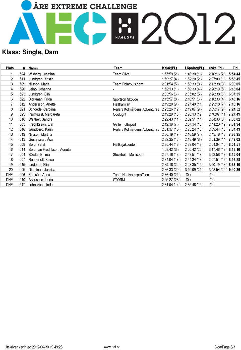 ) 6:37:35 6 522 Björkman, Frida Sportson Skövde 2:15:57 (8.) 2:10:51 (6.) 2:16:30 (4.) 6:43:16 7 512 Andersson, Anette Fjällframfart 2:19:20 (9.) 2:27:40 (11.) 2:29:18 (7.