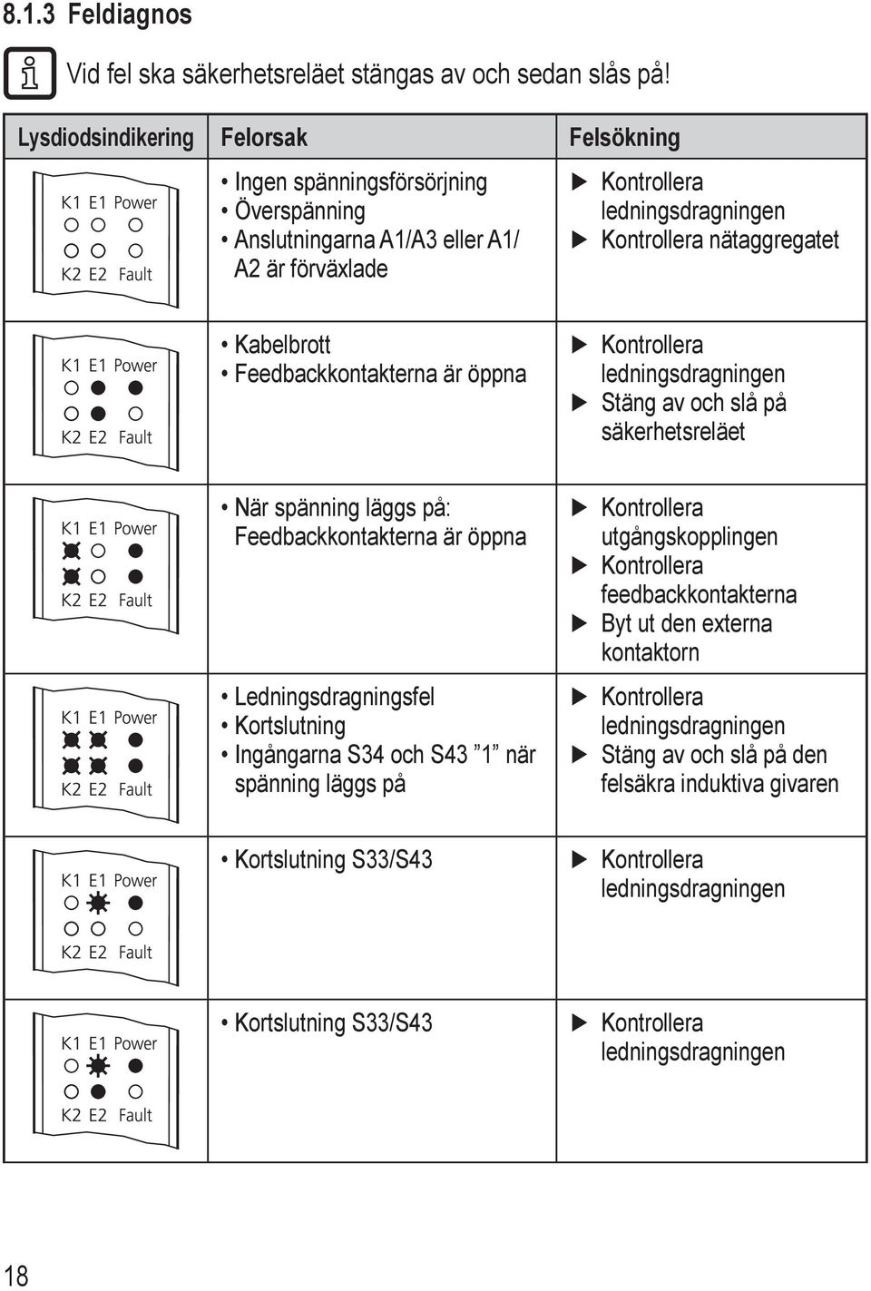 Kabelbrott Feedbackkontakterna är öppna Stäng av och slå på säkerhetsreläet När spänning läggs på: Feedbackkontakterna är öppna