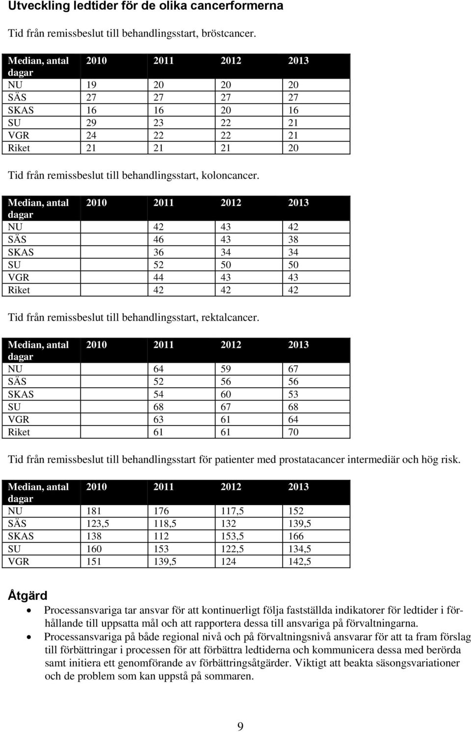 Median, antal 2010 2011 2012 2013 dagar NU 42 43 42 SÄS 46 43 38 SKAS 36 34 34 SU 52 50 50 VGR 44 43 43 Riket 42 42 42 Tid från remissbeslut till behandlingsstart, rektalcancer.