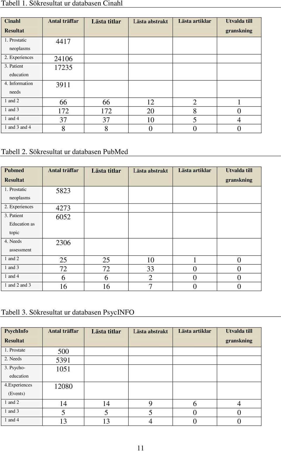 Prostatic neoplasms Antal träffar Lästa titlar Lästa abstrakt Lästa artiklar Utvalda till 5823 2. Experiences 4273 3. Patient Education as topic 4.