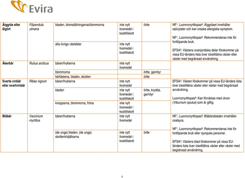 orsaka allergiska symptom. NF 1, Luonnonyrttiopas 8 : Rekommenderas inte för fortlöpande bruk.